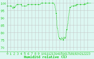 Courbe de l'humidit relative pour Bziers Cap d'Agde (34)