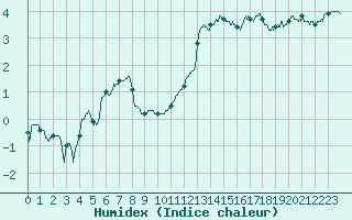 Courbe de l'humidex pour Ble / Mulhouse (68)