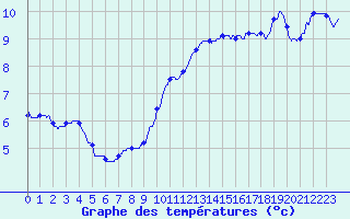 Courbe de tempratures pour Luxeuil (70)