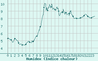 Courbe de l'humidex pour Boulogne (62)