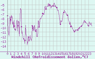 Courbe du refroidissement olien pour Rodez (12)