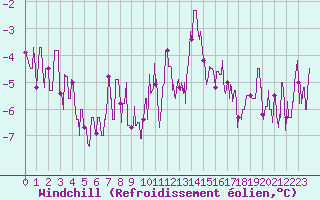 Courbe du refroidissement olien pour Bourg-Saint-Maurice (73)