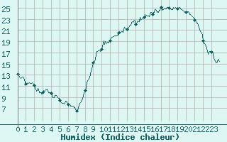 Courbe de l'humidex pour Alenon (61)