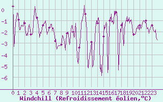 Courbe du refroidissement olien pour Le Puy - Loudes (43)