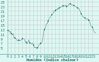 Courbe de l'humidex pour Chlons-en-Champagne (51)