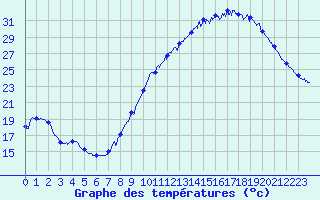 Courbe de tempratures pour Orly (91)