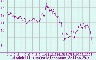 Courbe du refroidissement olien pour Cassis (13)