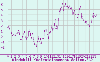 Courbe du refroidissement olien pour Cap de la Hve (76)