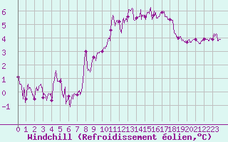 Courbe du refroidissement olien pour Dinard (35)