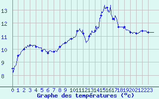 Courbe de tempratures pour Lanvoc (29)