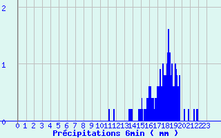 Diagramme des prcipitations pour Lablachre (07)