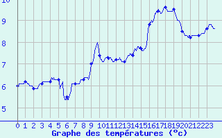 Courbe de tempratures pour Lalouvesc (07)
