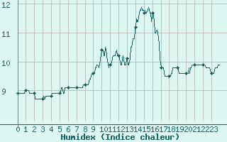 Courbe de l'humidex pour Cherbourg (50)