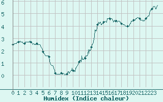 Courbe de l'humidex pour Mont-Saint-Vincent (71)