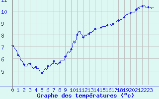 Courbe de tempratures pour Chevru (77)