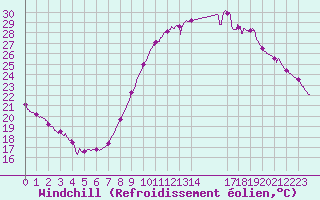 Courbe du refroidissement olien pour Niort (79)