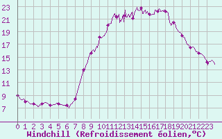 Courbe du refroidissement olien pour Trets (13)