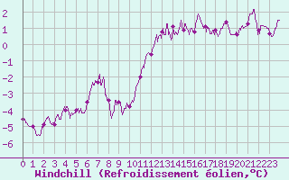 Courbe du refroidissement olien pour Rodez (12)