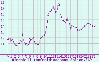 Courbe du refroidissement olien pour Ile d