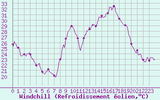 Courbe du refroidissement olien pour Annecy (74)