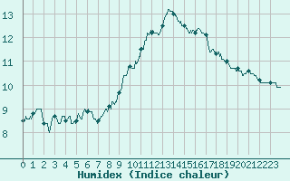 Courbe de l'humidex pour Valence (26)