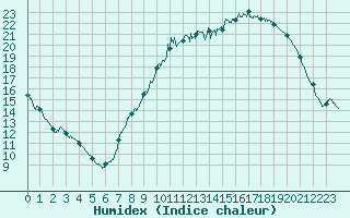 Courbe de l'humidex pour Beauvais (60)