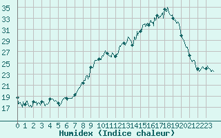Courbe de l'humidex pour Chambry / Aix-Les-Bains (73)