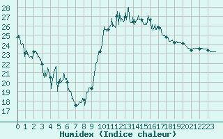 Courbe de l'humidex pour Dinard (35)