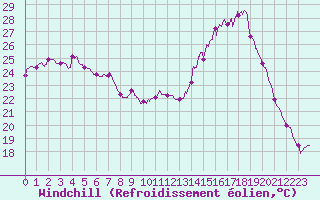 Courbe du refroidissement olien pour Cambrai / Epinoy (62)