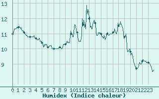 Courbe de l'humidex pour Cherbourg (50)
