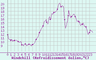 Courbe du refroidissement olien pour Chambry / Aix-Les-Bains (73)
