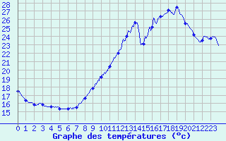 Courbe de tempratures pour Le Talut - Belle-Ile (56)