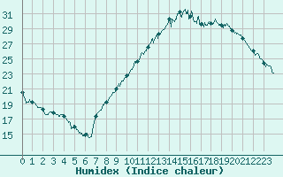 Courbe de l'humidex pour Poitiers (86)