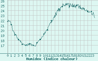 Courbe de l'humidex pour Pointe de Chassiron (17)