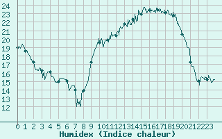 Courbe de l'humidex pour Tarbes (65)