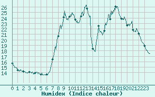 Courbe de l'humidex pour Bastia (2B)