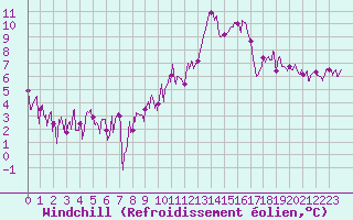 Courbe du refroidissement olien pour Chambry / Aix-Les-Bains (73)
