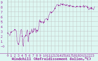 Courbe du refroidissement olien pour Cognac (16)