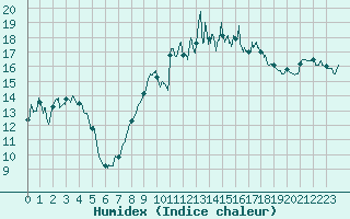 Courbe de l'humidex pour Cap Bar (66)