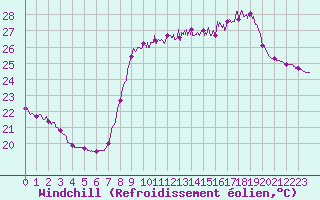 Courbe du refroidissement olien pour Cannes (06)