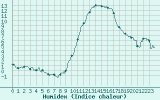 Courbe de l'humidex pour Dole-Tavaux (39)