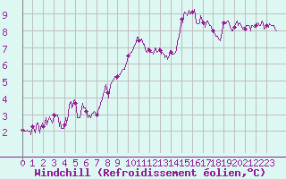 Courbe du refroidissement olien pour La Roche-sur-Yon (85)