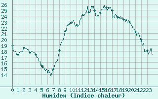 Courbe de l'humidex pour Calvi (2B)