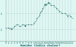 Courbe de l'humidex pour Pontoise - Cormeilles (95)