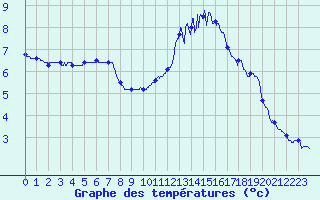 Courbe de tempratures pour Guret Saint-Laurent (23)