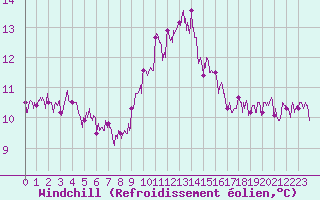 Courbe du refroidissement olien pour Figari (2A)