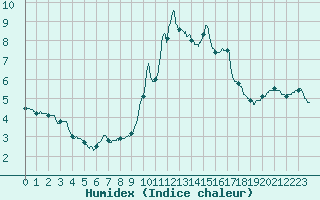 Courbe de l'humidex pour Abbeville (80)