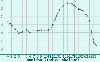 Courbe de l'humidex pour Saint-Etienne (42)