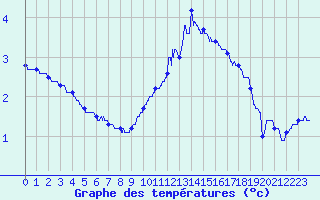 Courbe de tempratures pour Chargey-les-Gray (70)