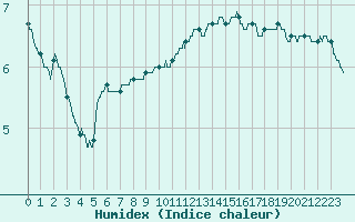 Courbe de l'humidex pour Lille (59)